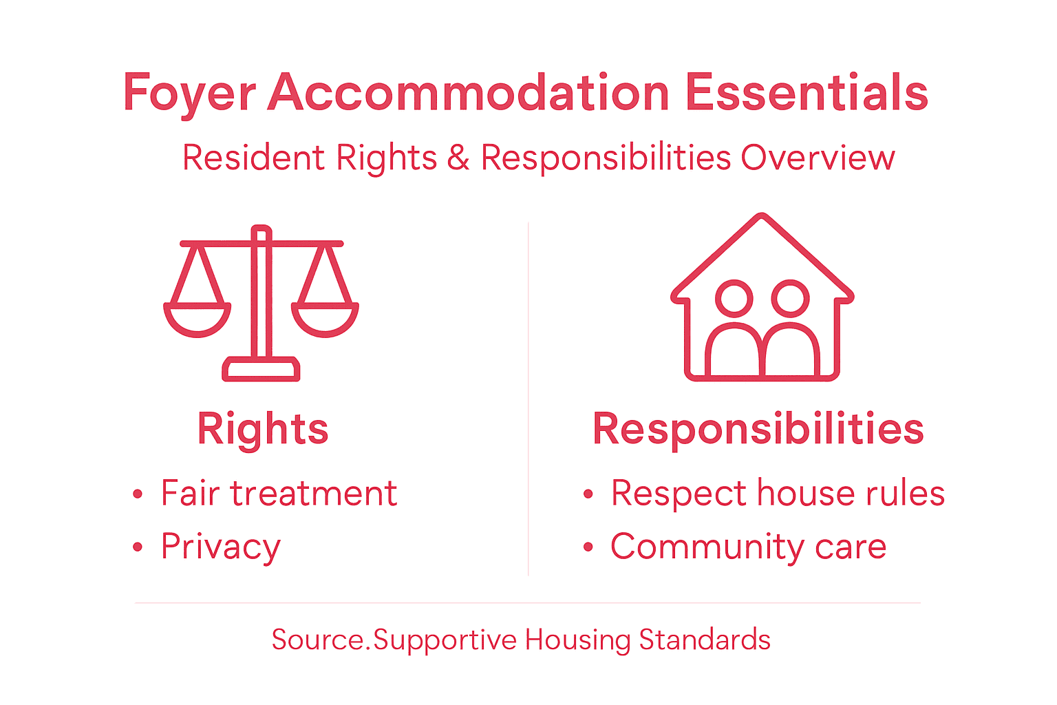 Infographic on rights and responsibilities in foyer housing