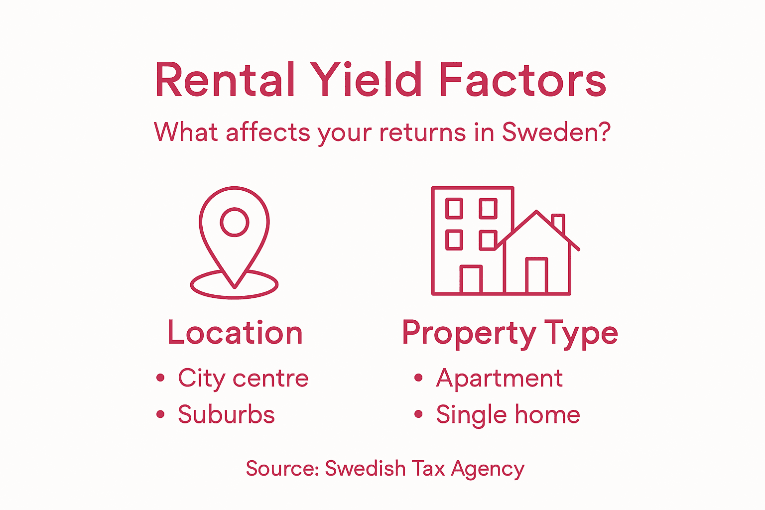 Infographic showing Swedish rental yield factors