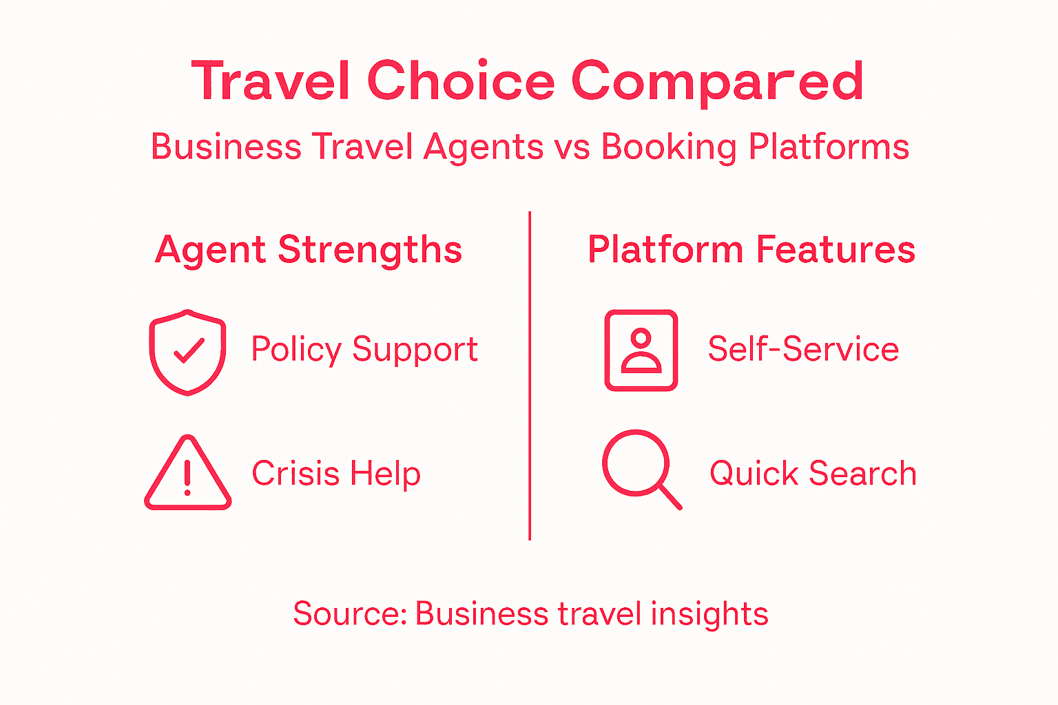 Infographic contrasting agent and platform strengths