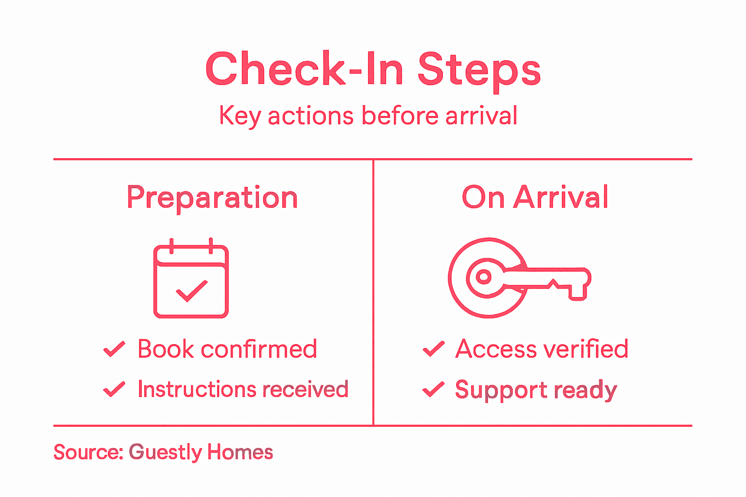 Infographic summarizing accommodation check-in steps