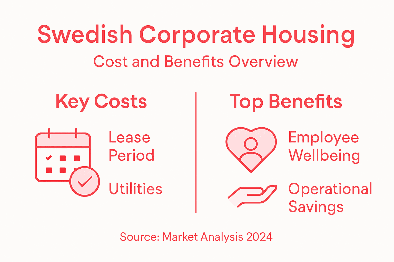 Infographic showing Swedish corporate housing costs and benefits