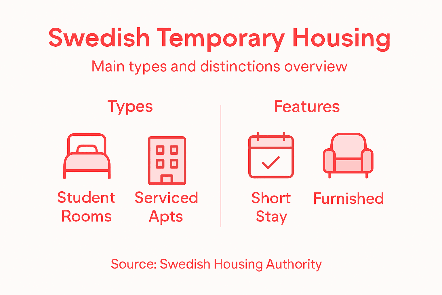 Infographic summarizing Swedish temporary housing types