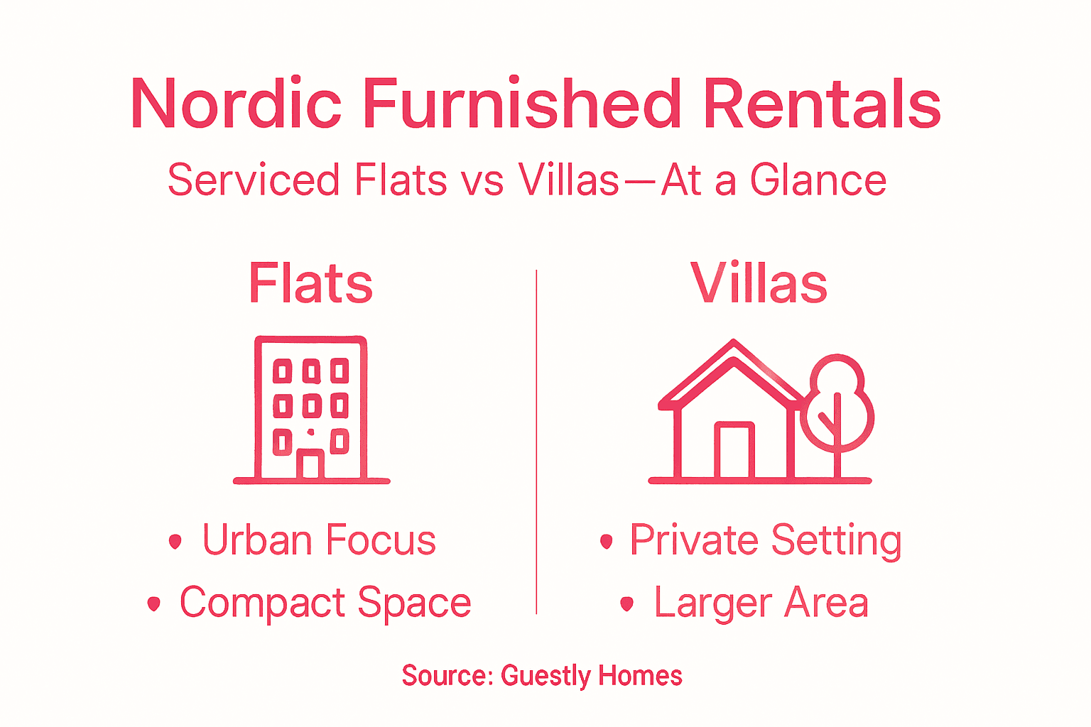 Infographic comparing flats and villas