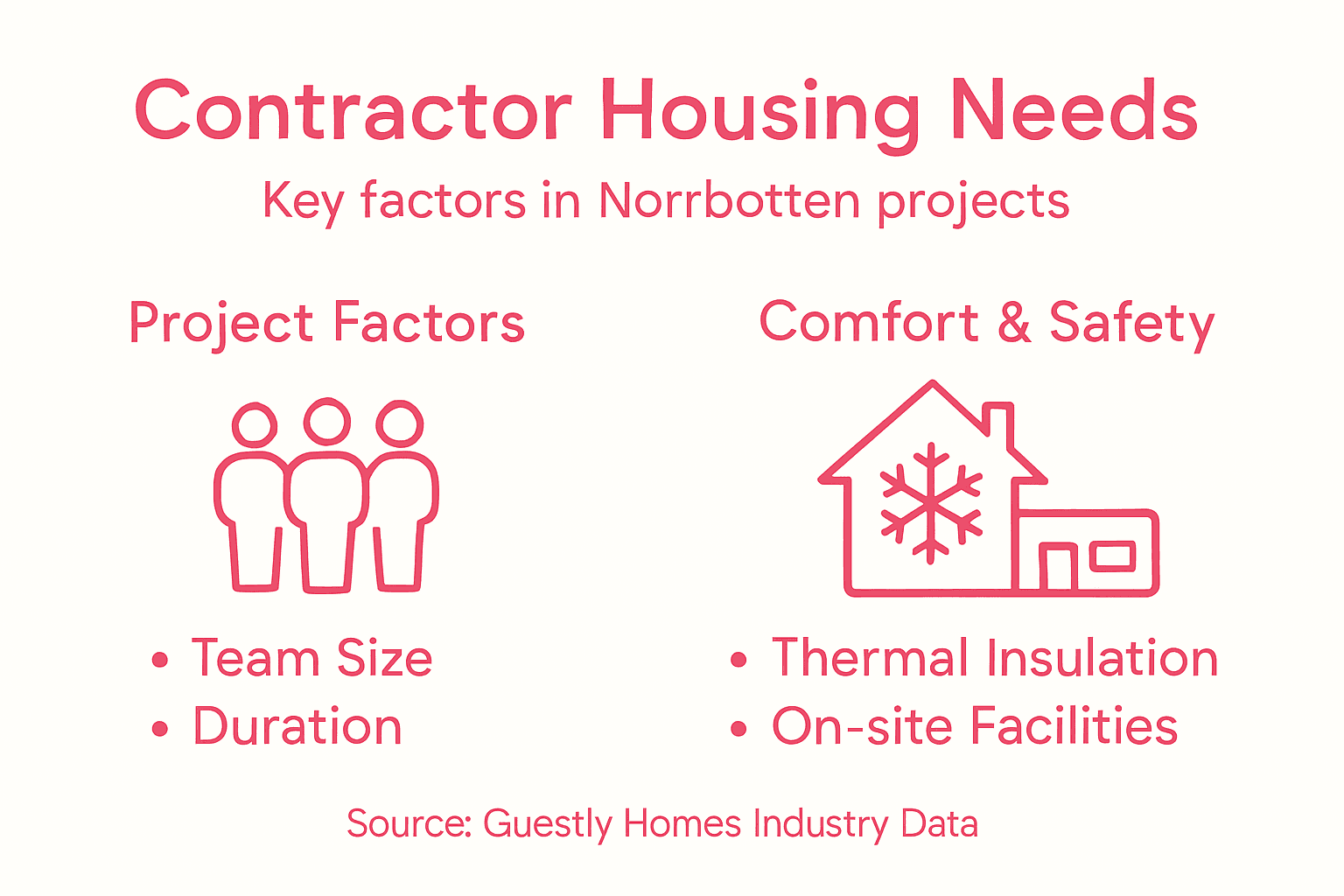 Infographic on contractor accommodation needs overview