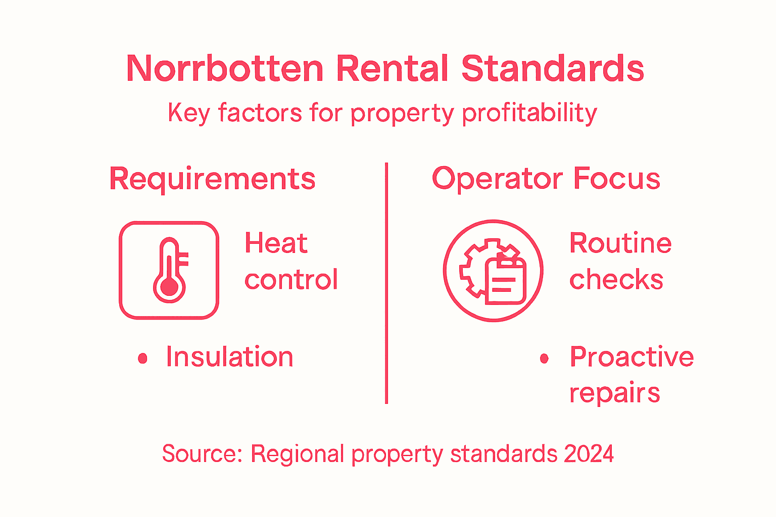 Infographic showing Norrbotten rental standards summary