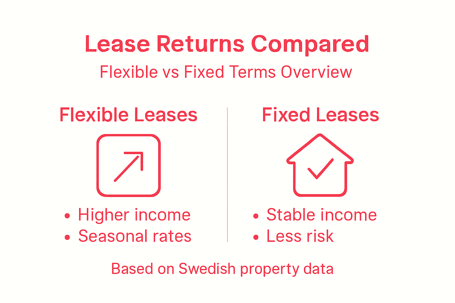 Infographic contrasting flexible and fixed lease returns