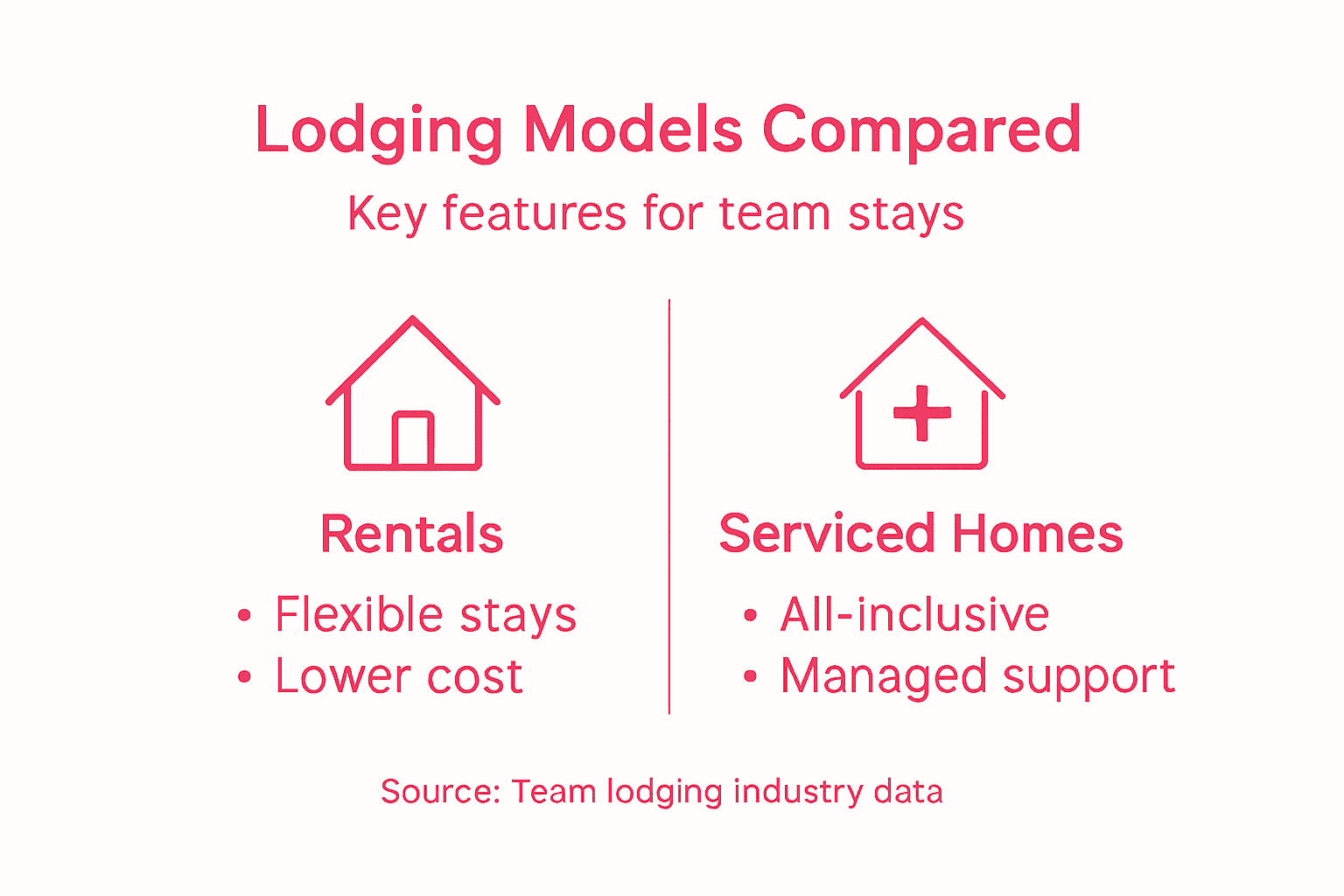 Infographic comparing lodging types and features