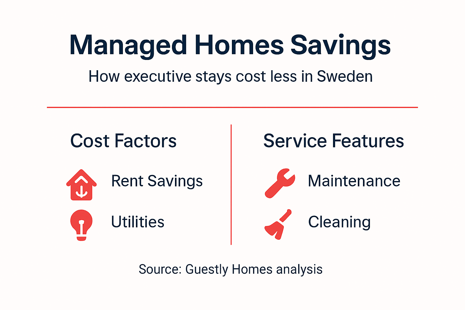 Infographic showing managed homes cost savings and features