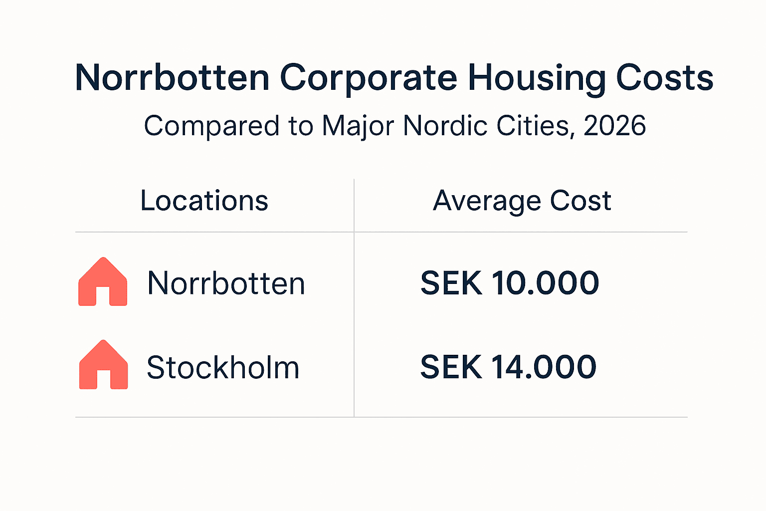 Norrbotten accommodation cost infographic comparison