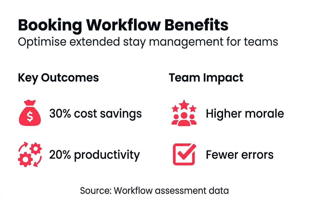 Infographic on benefits of streamlined booking workflow