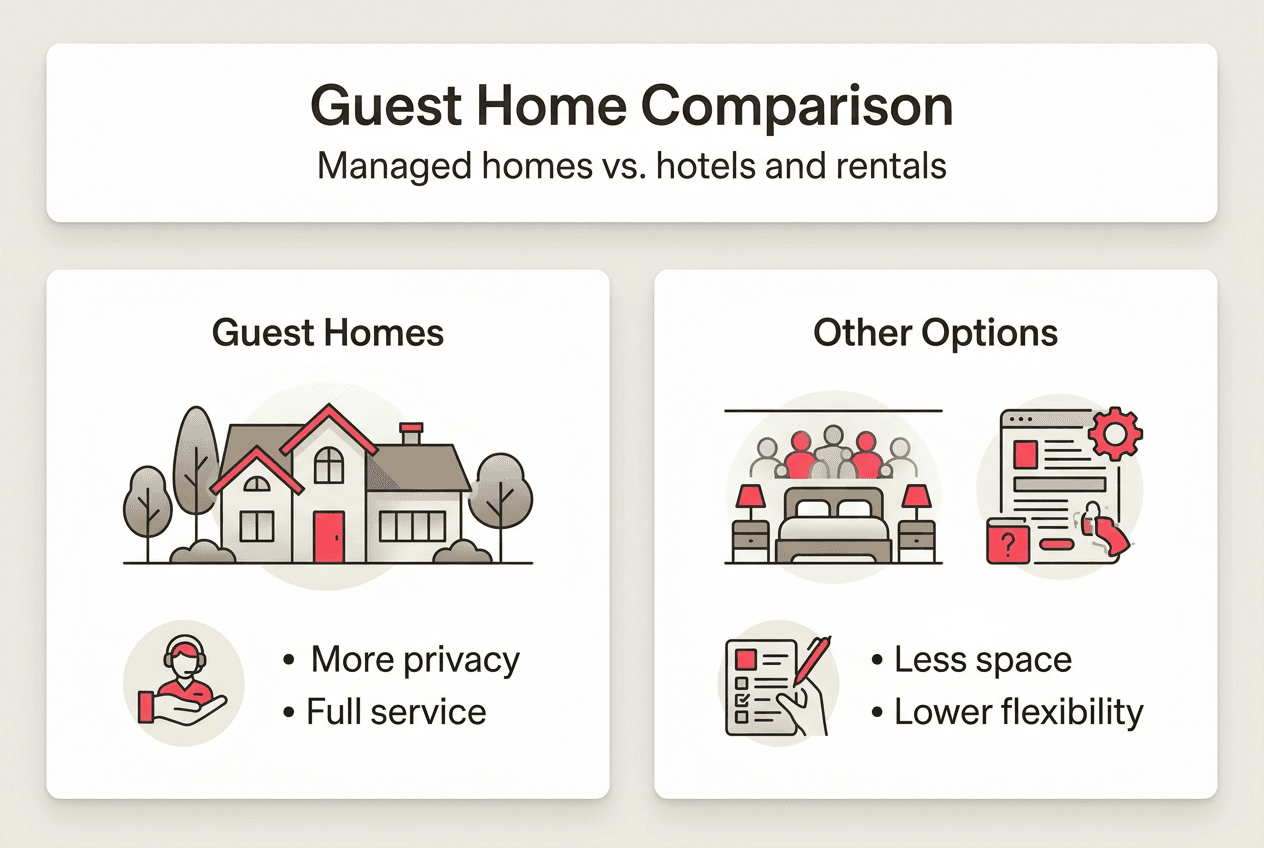 Infographic comparing managed guest homes and alternatives
