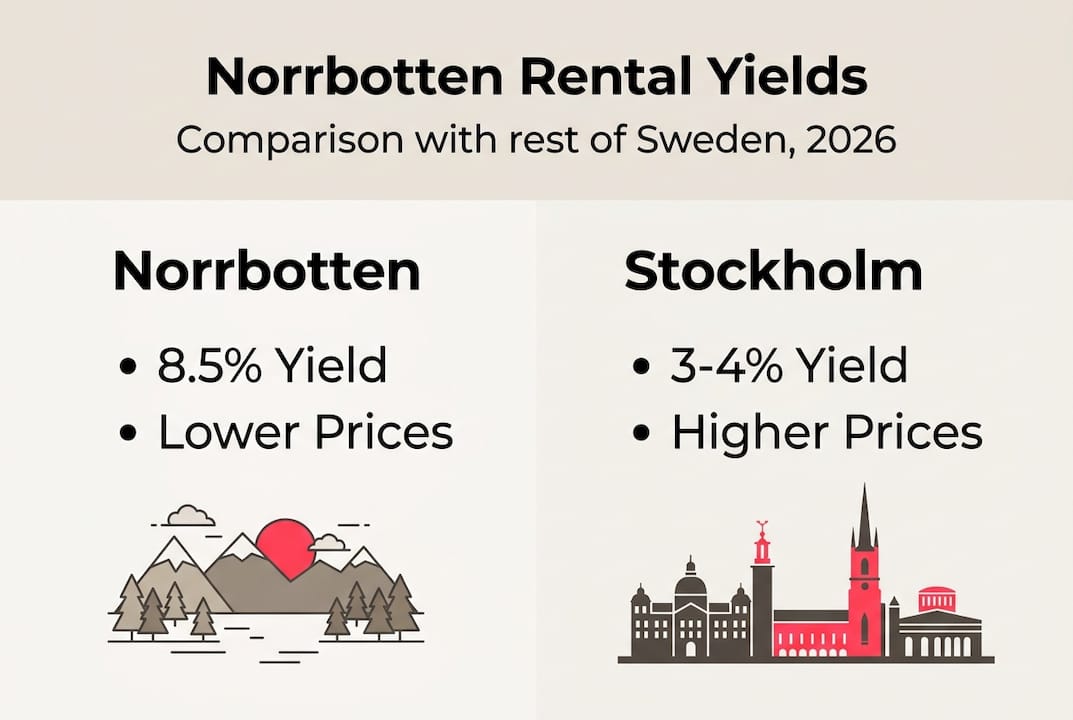 Infographic comparing Norrbotten and Stockholm rental yields