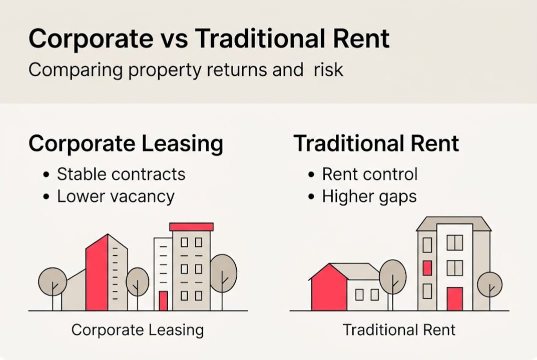 Infographic comparing corporate and traditional leasing