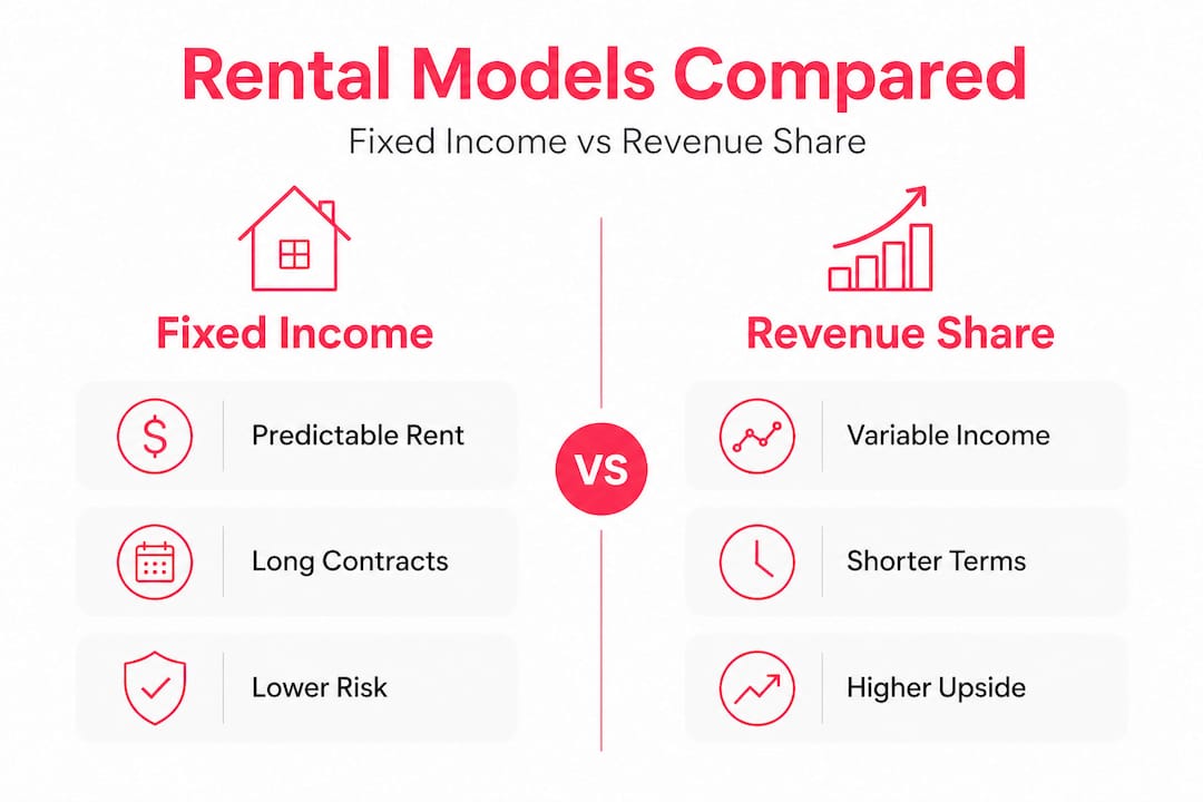 Infographic comparing fixed income and revenue share models
