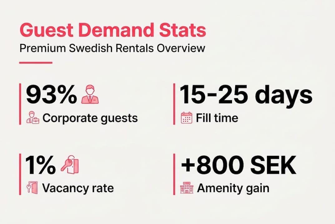 Infographic showing demand stats for Swedish premium rentals