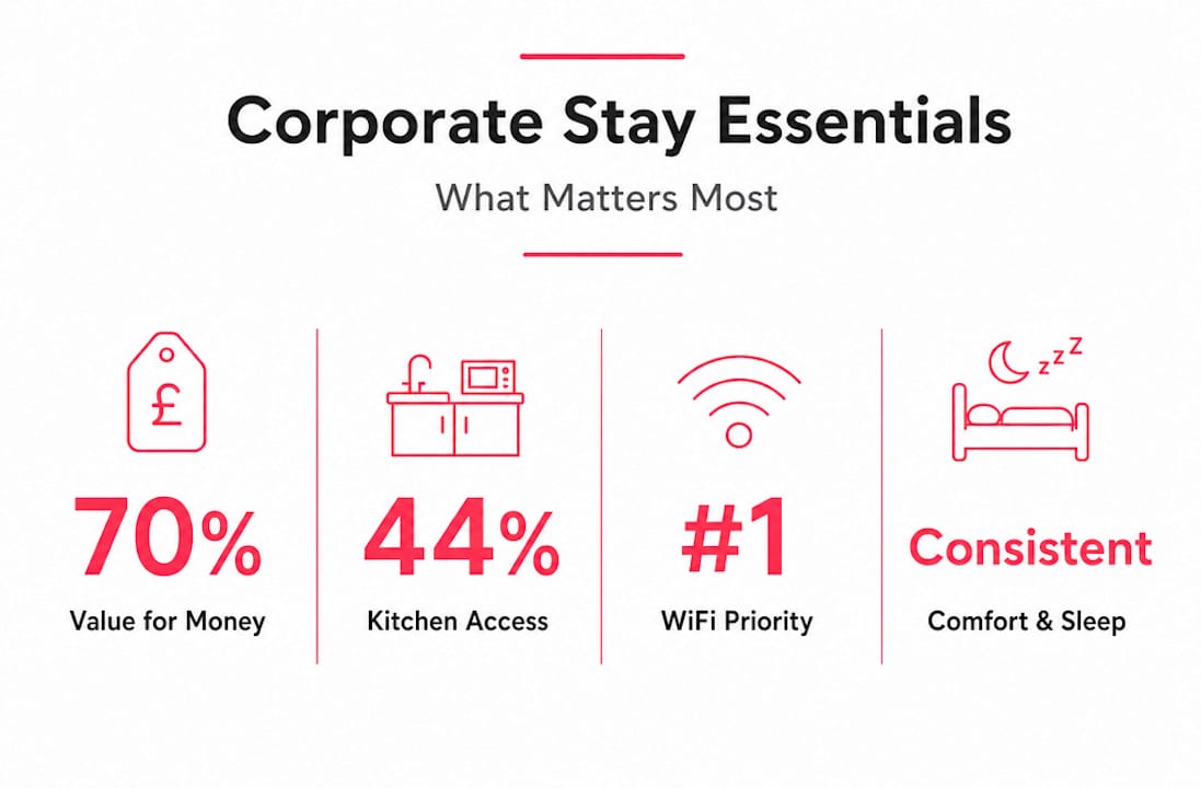 Infographic with stats on corporate rental guest priorities