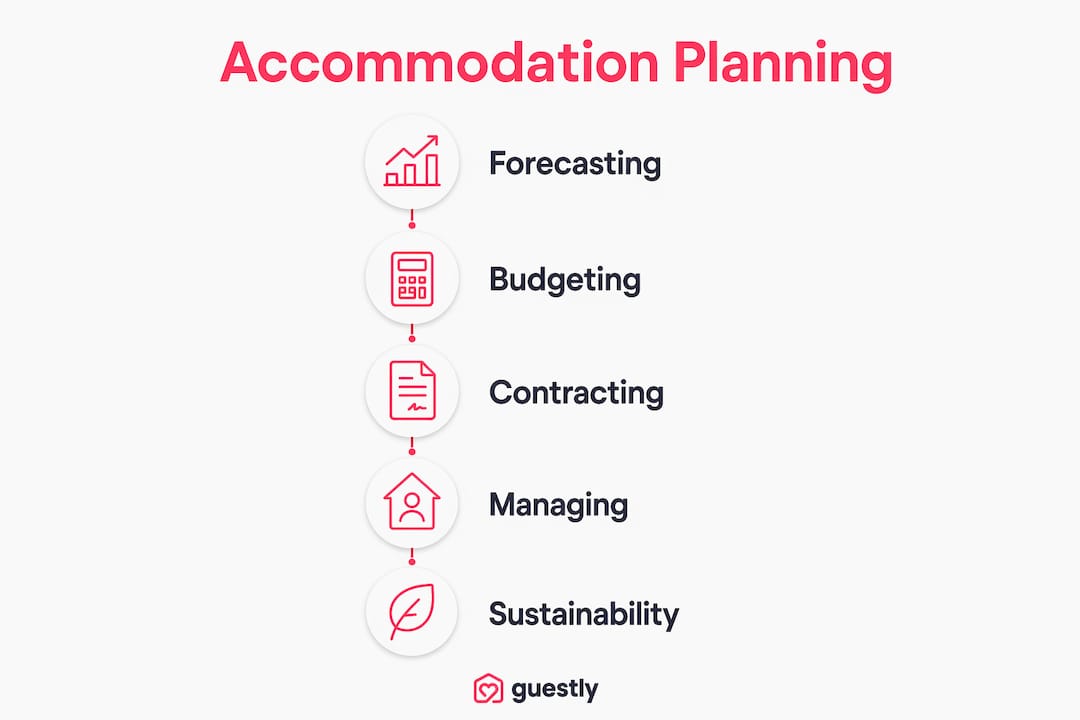 Infographic illustrating accommodation planning steps