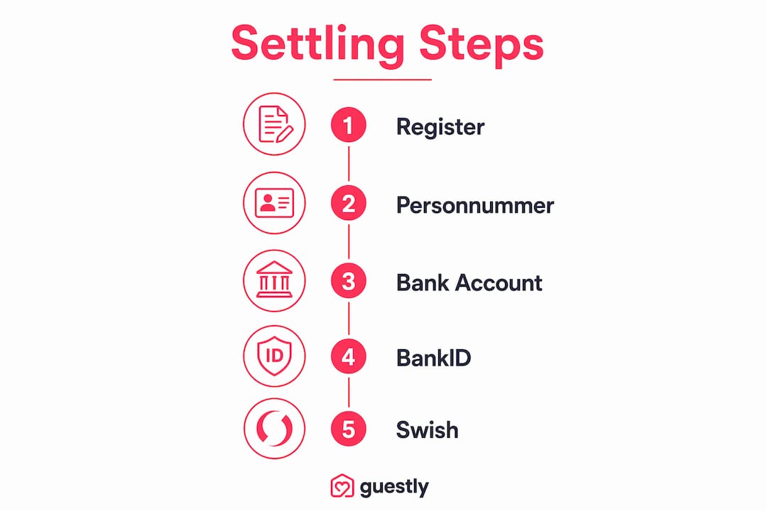 Timeline infographic of settling steps in Sweden