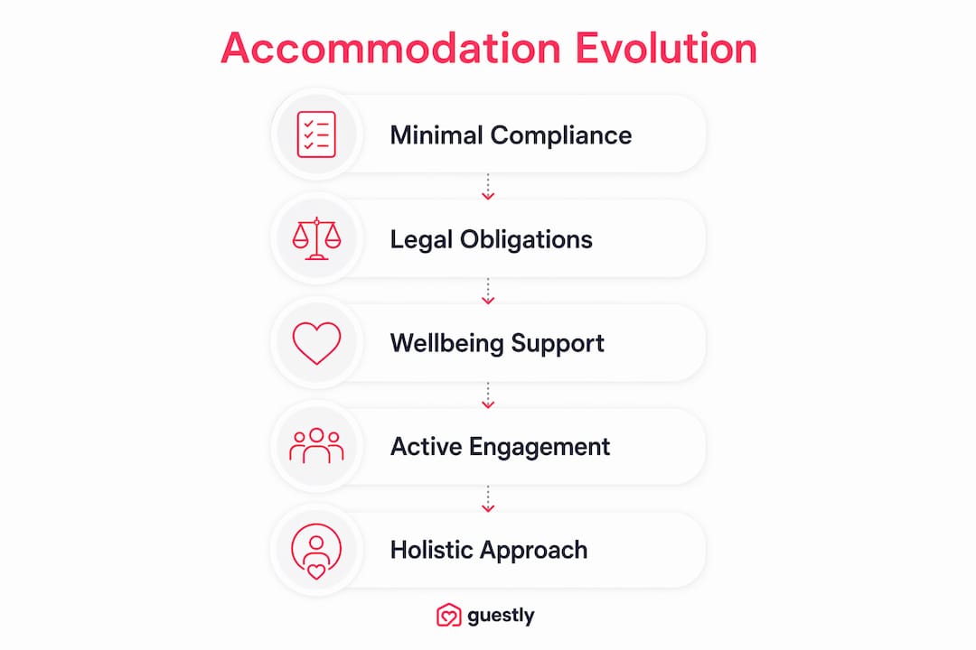 Infographic showing evolution stages of employee accommodation