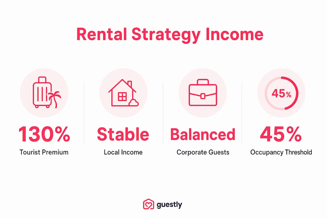 Infographic showing rental strategy income trade-offs