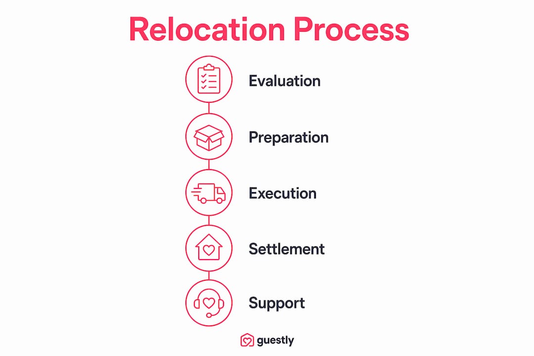 Infographic showing executive relocation process steps