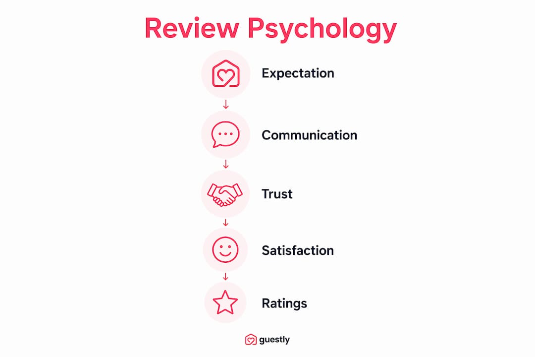Infographic outlining psychology stages of five-star reviews