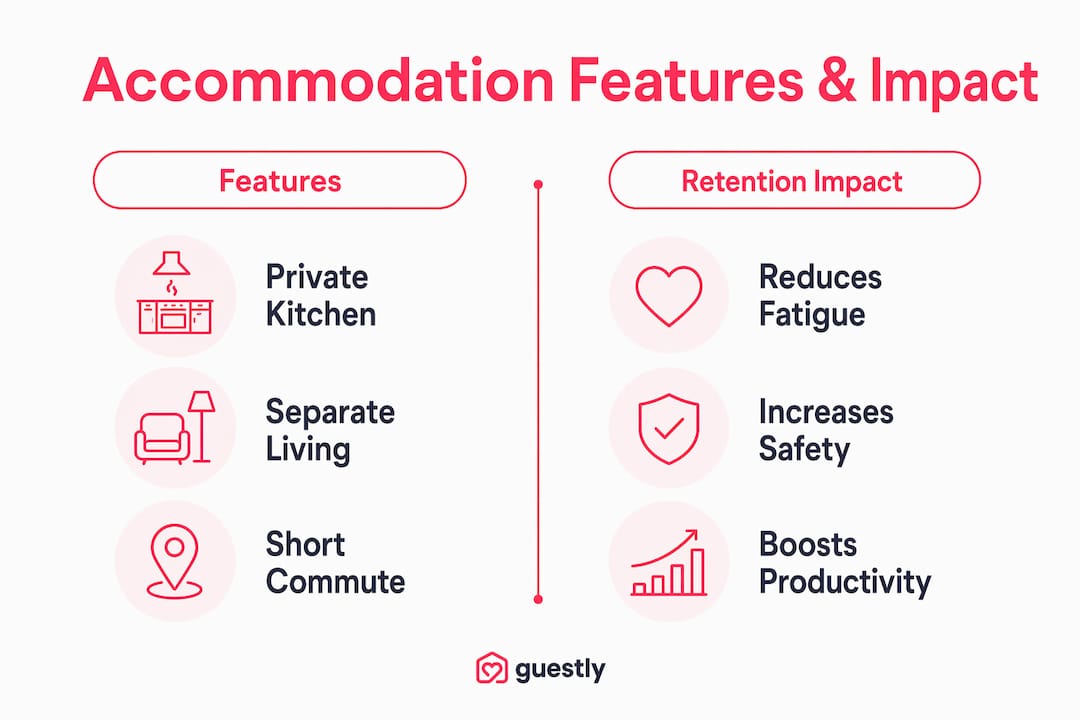 Infographic on accommodation features and retention impact