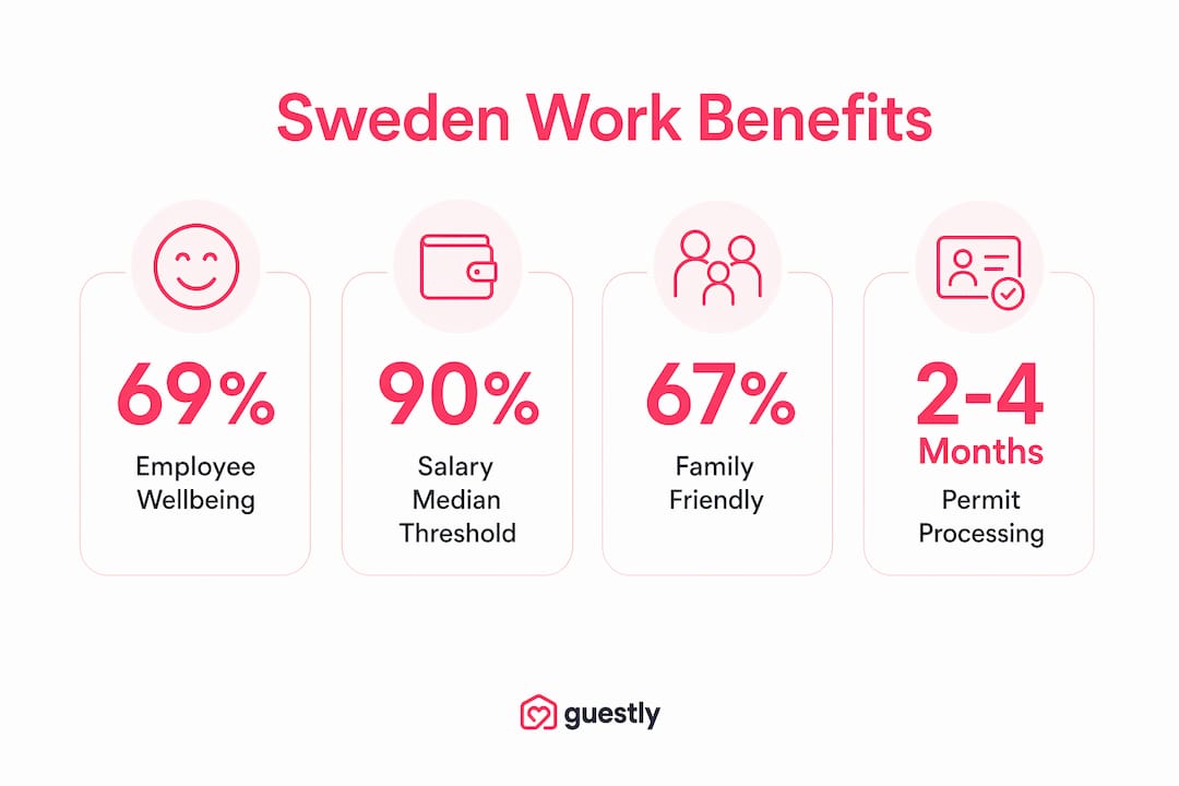 Infographic summarizing key statistics about working in Sweden