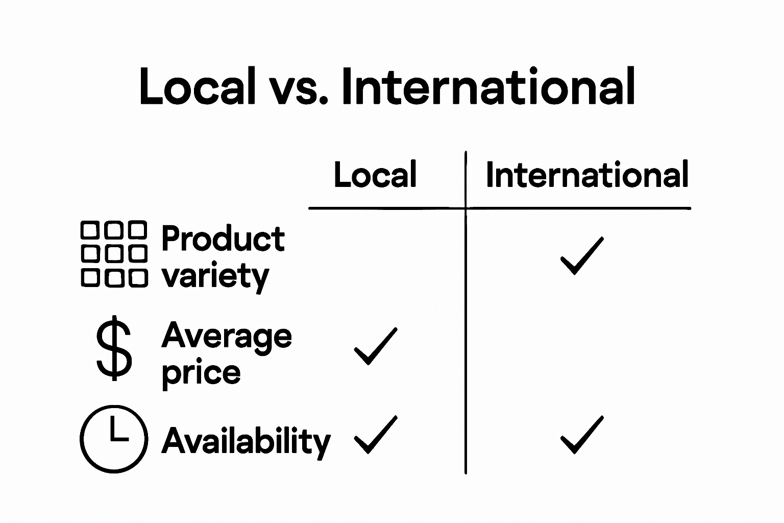 Comparison of local and international shopping benefits