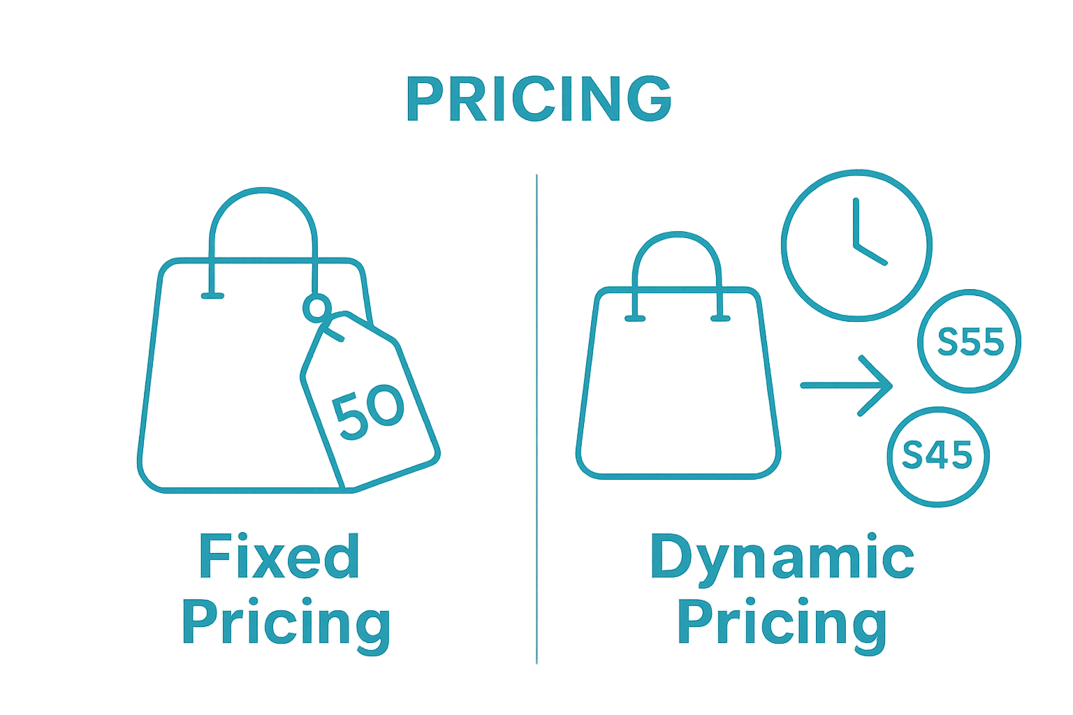 Infographic comparing fixed pricing and dynamic pricing models