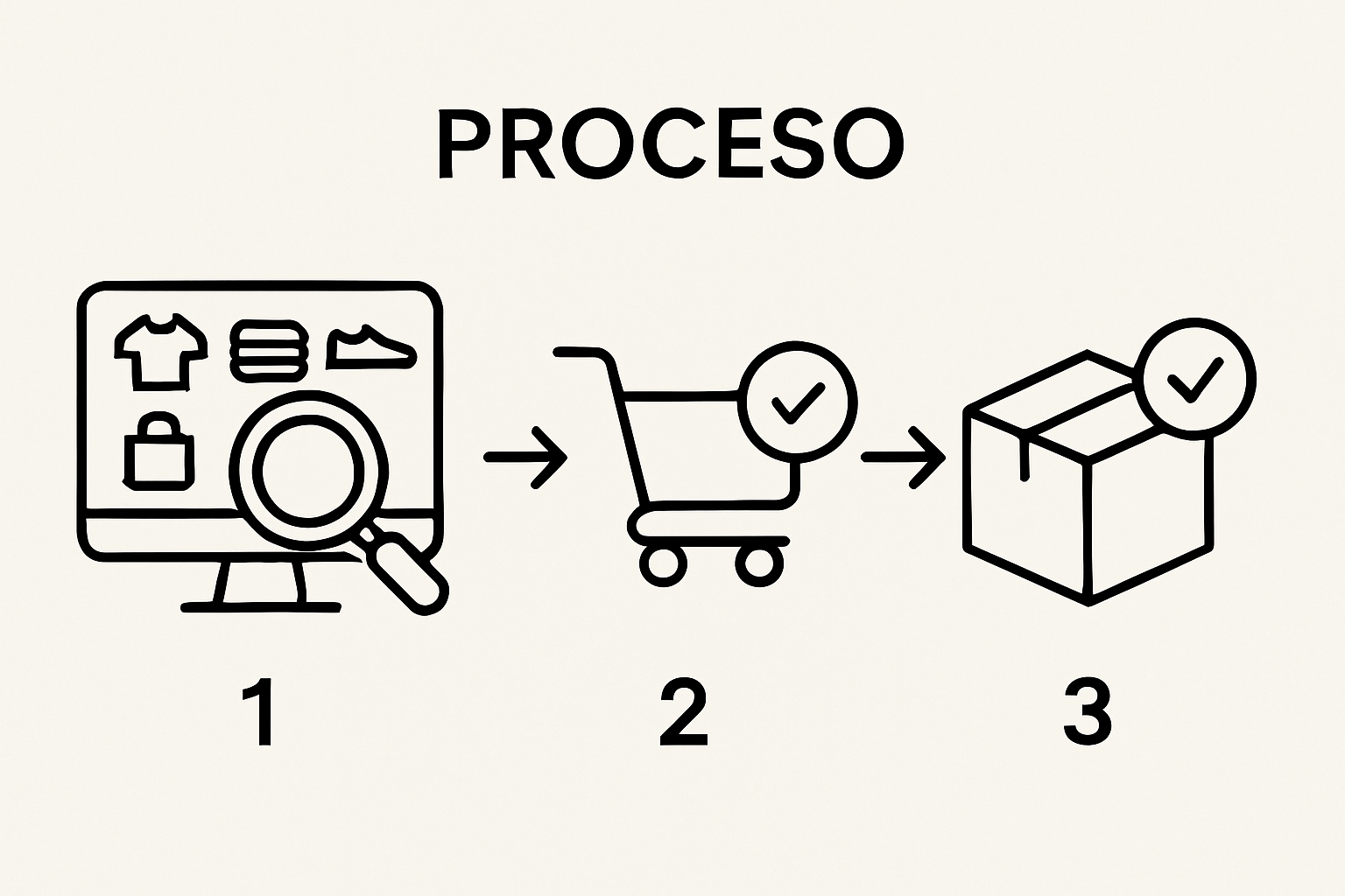 Secuencia visual cómo comprar online: investigar, agregar al carrito, recibir pedido