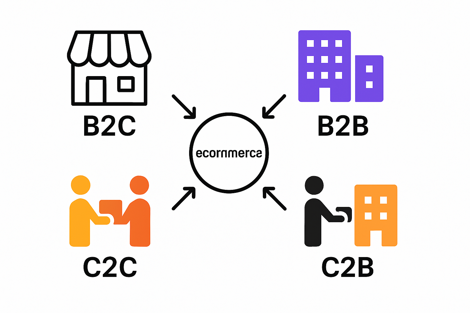 Infographic of four ecommerce models: B2C, B2B, C2C, C2B