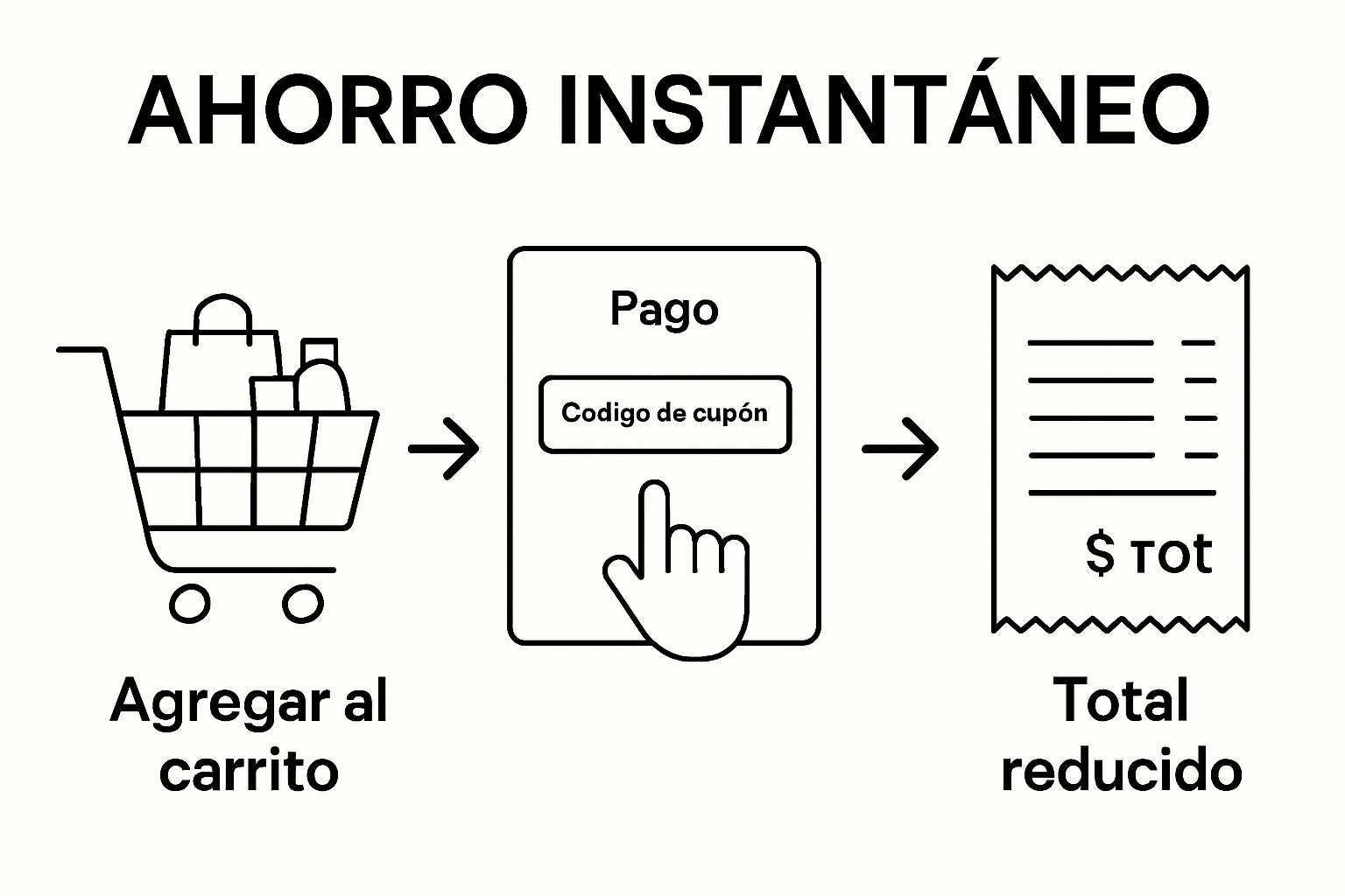 Infographic showing adding products, entering a coupon, and saving money at checkout.