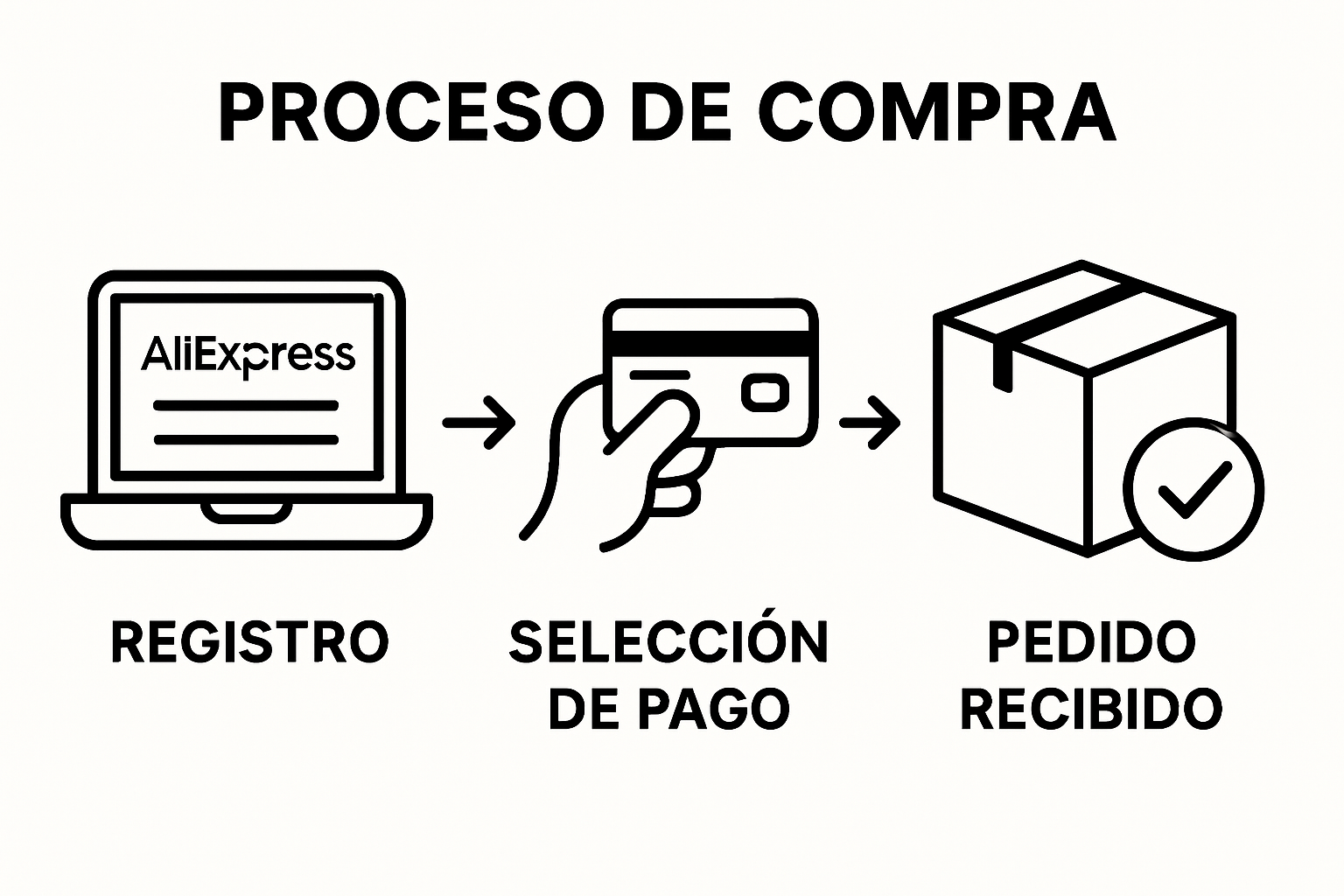 Simple infographic showing registration, payment, and receiving package steps on Aliexpress