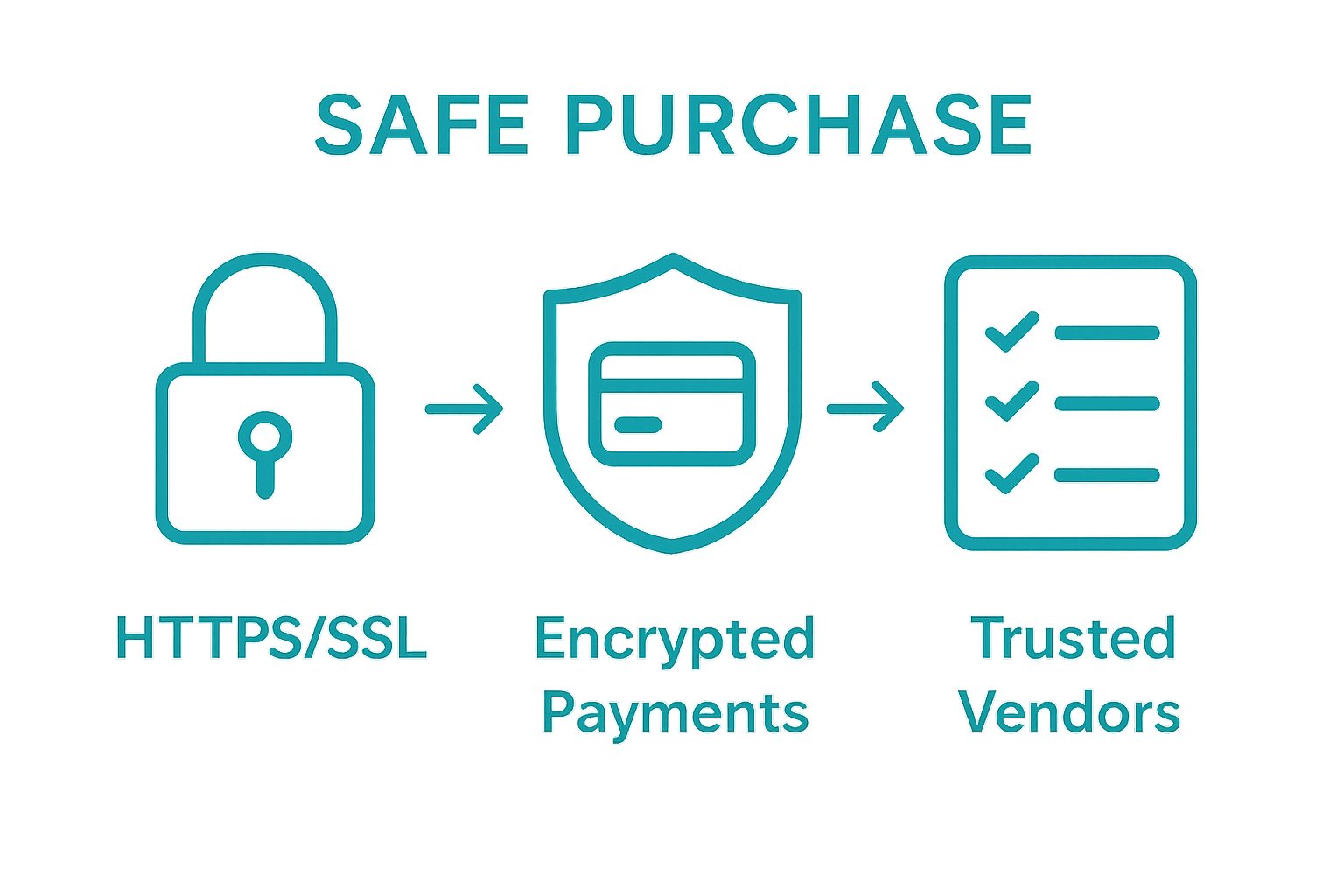 Three icons illustrate core online shopping security features