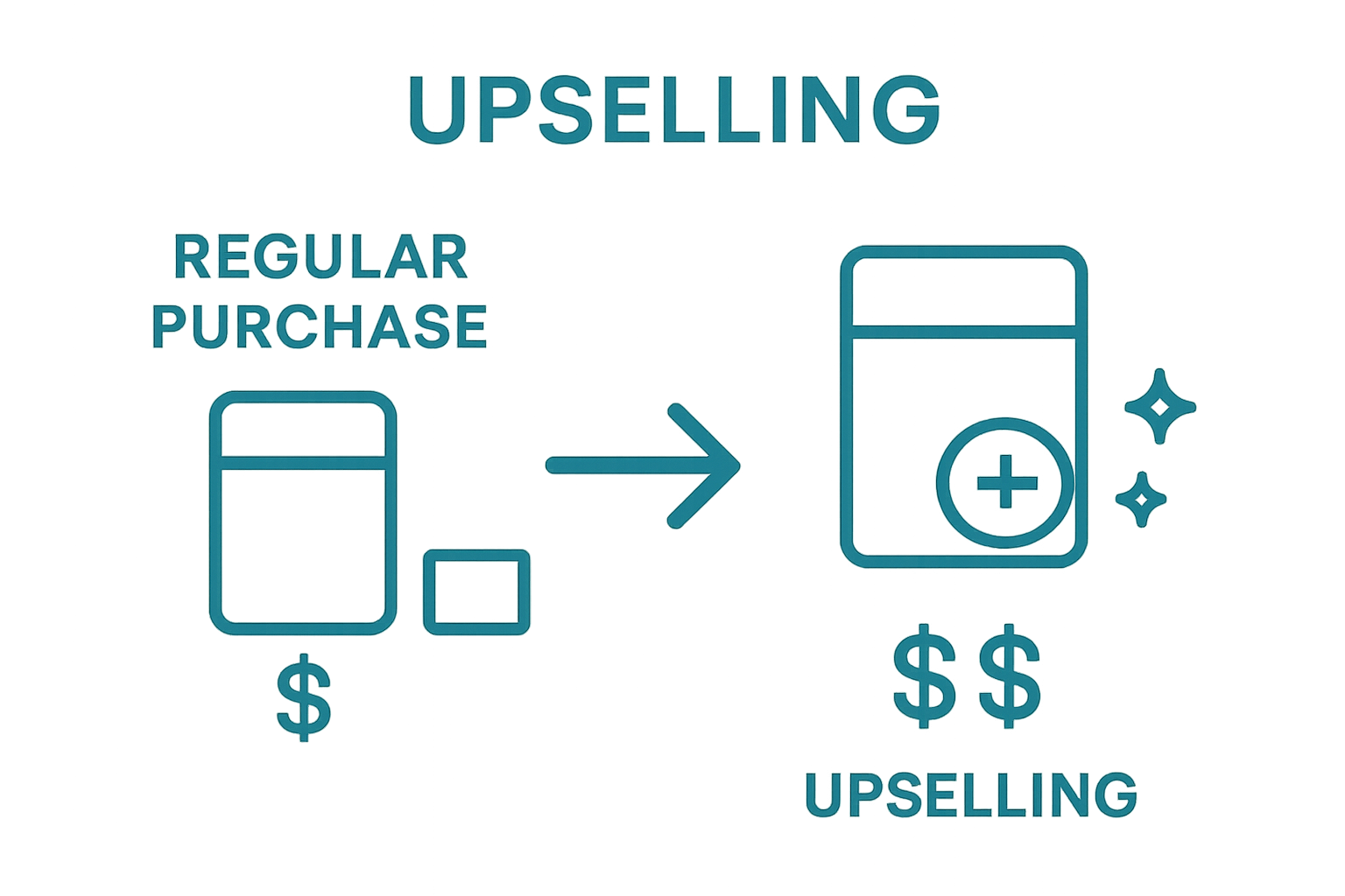 Comparison of basic vs. upsold product using icons