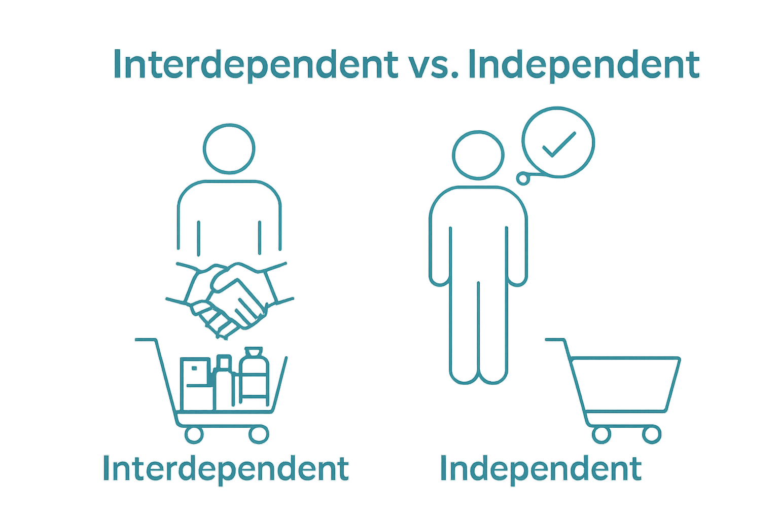 Comparison of interdependent and independent self-construal in shopping