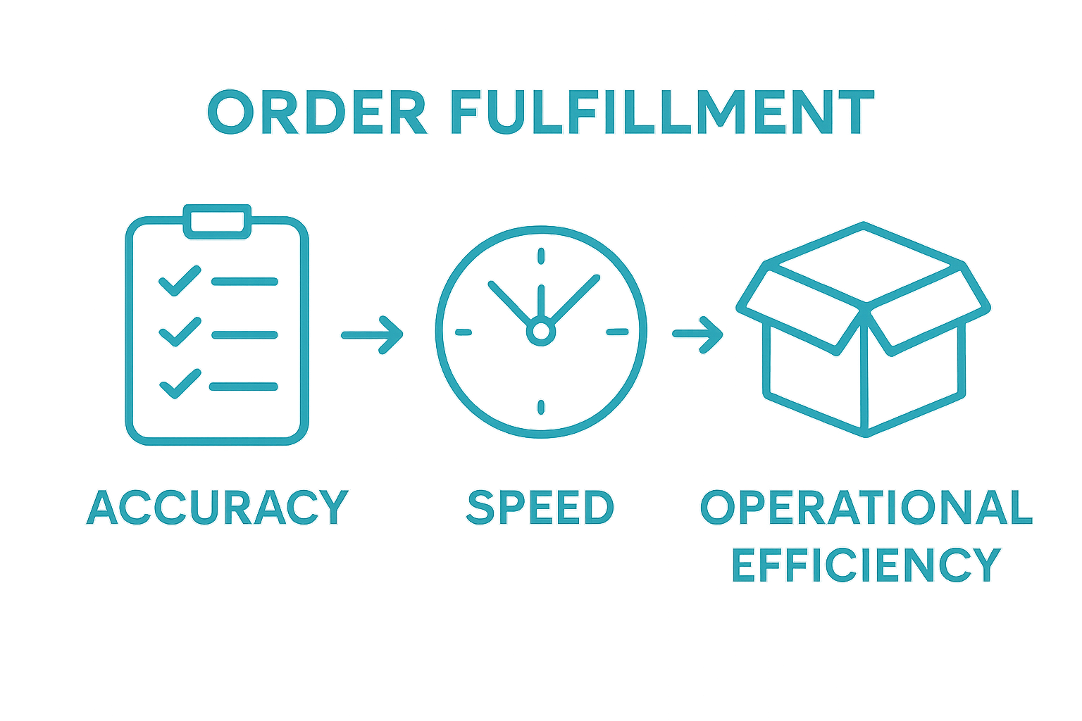 Infographic comparing accuracy, speed, and efficiency in order fulfillment