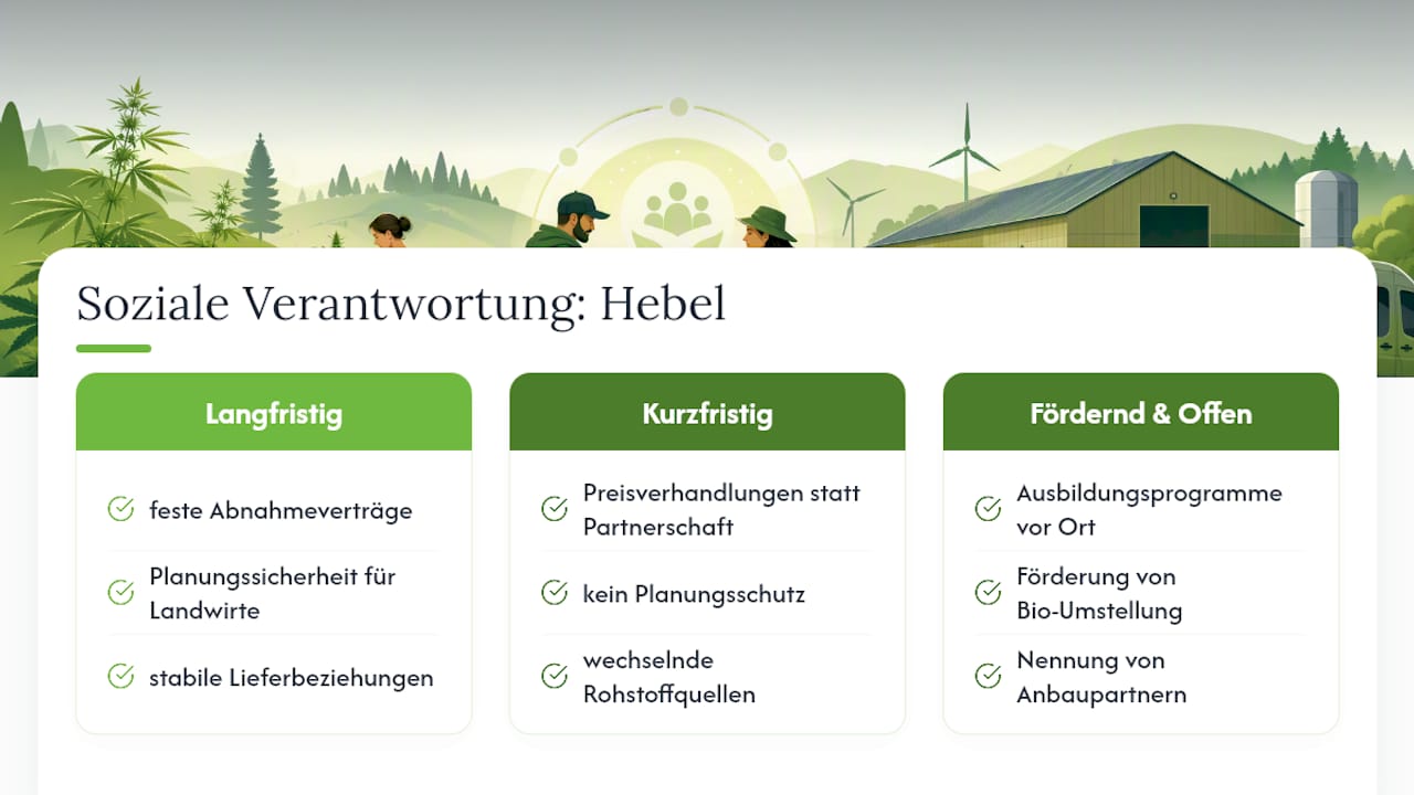 Soziale Verantwortung: Faire Arbeitsbedingungen und Community‑Unterstützung — overview diagram