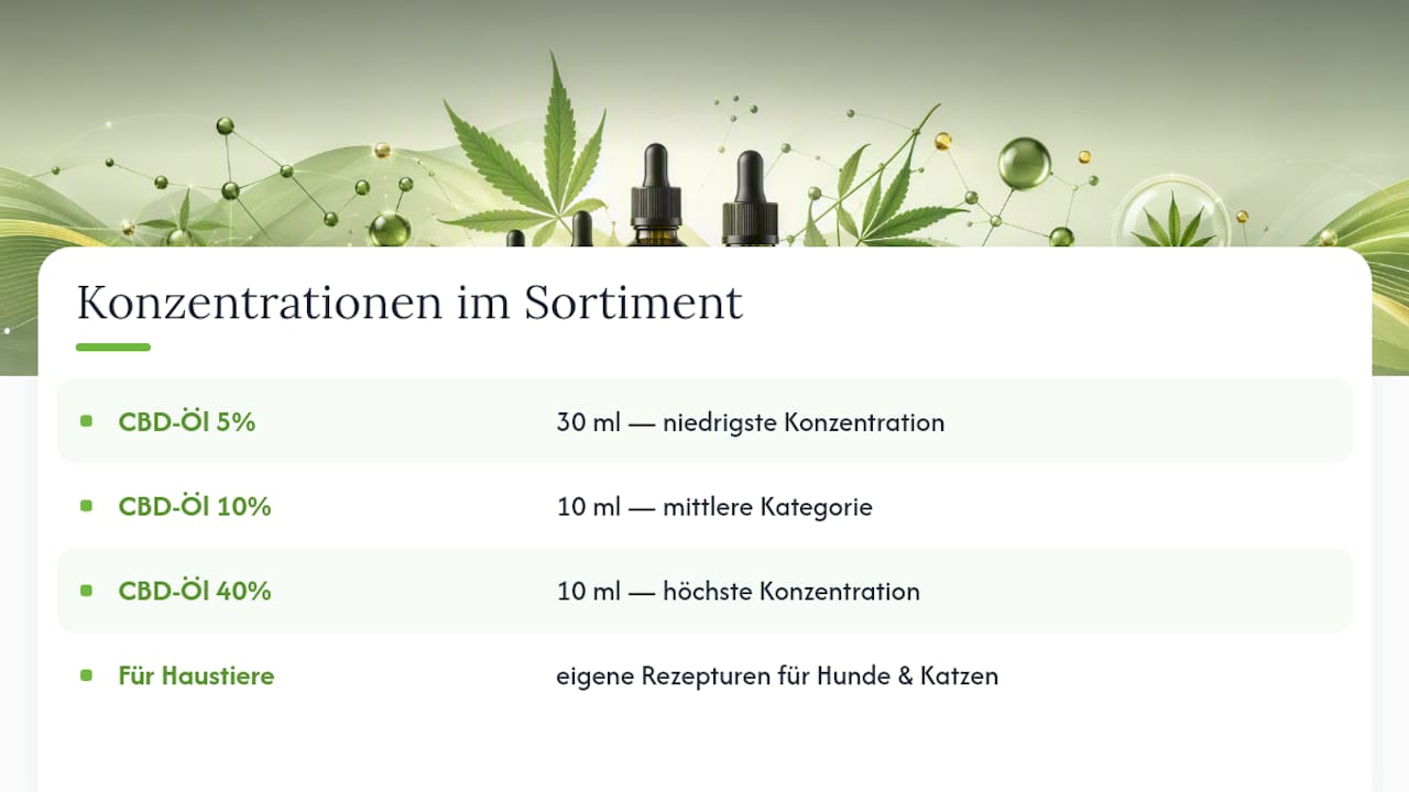CBDs Finest: Drei Konzentrationen, jede mit eigenem Chargenzertifikat — overview diagram