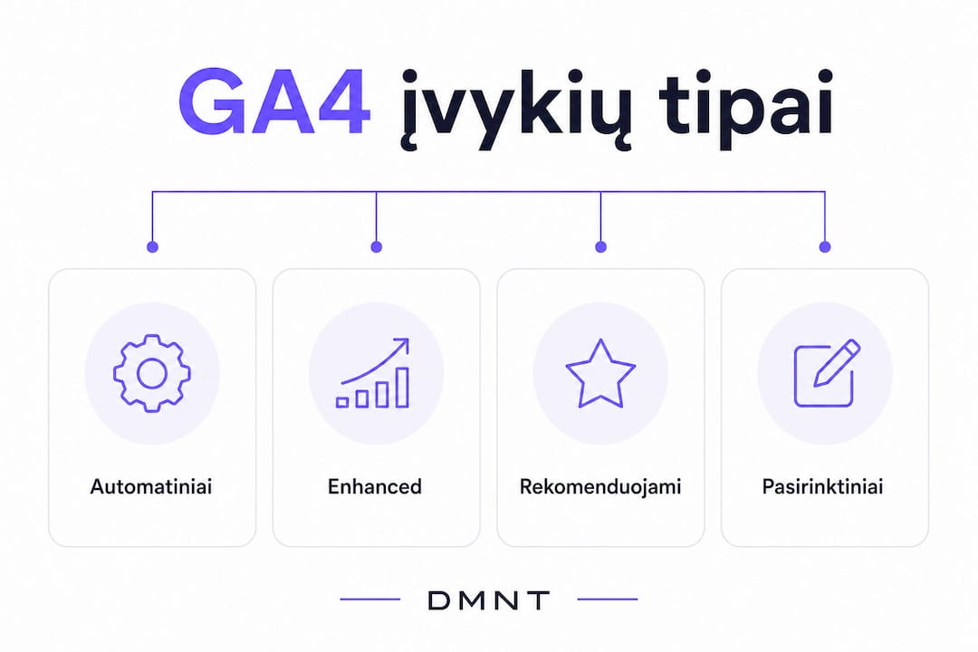GA4 įvykių tipų hierarchijos schema – vizualus infografikas