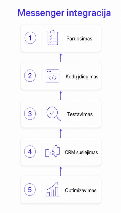 Vizualus gidas, kaip žingsnis po žingsnio susieti Messenger su savo sistema