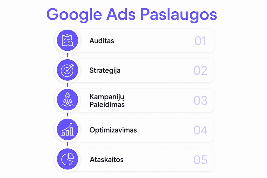Google Ads paslaugos žingsnių infografikas – aiškiai ir patogiai pateikiamas vertikaliai, lietuvių kalba.