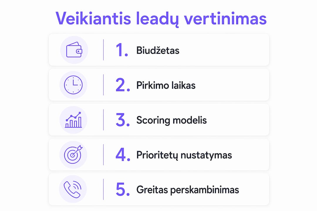 Vizualiai pateiktas potencialių klientų vertinimo proceso pavyzdys