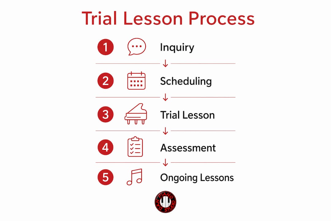 Infographic showing step-by-step trial piano lesson process in London