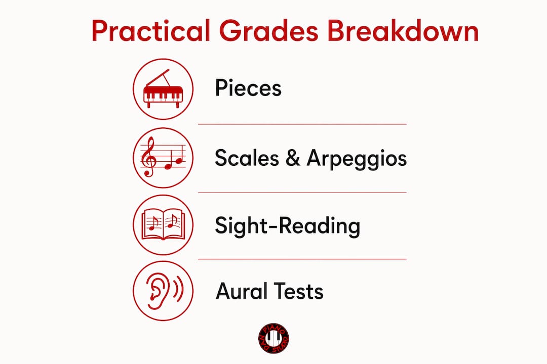 Infographic showing ABRSM practical grades marking components