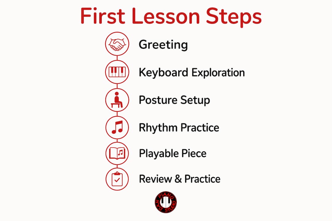 Infographic illustrating first piano lesson steps