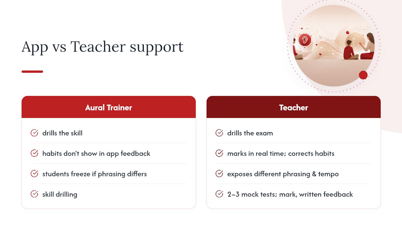 Why teacher support accelerates aural progress — overview diagram
