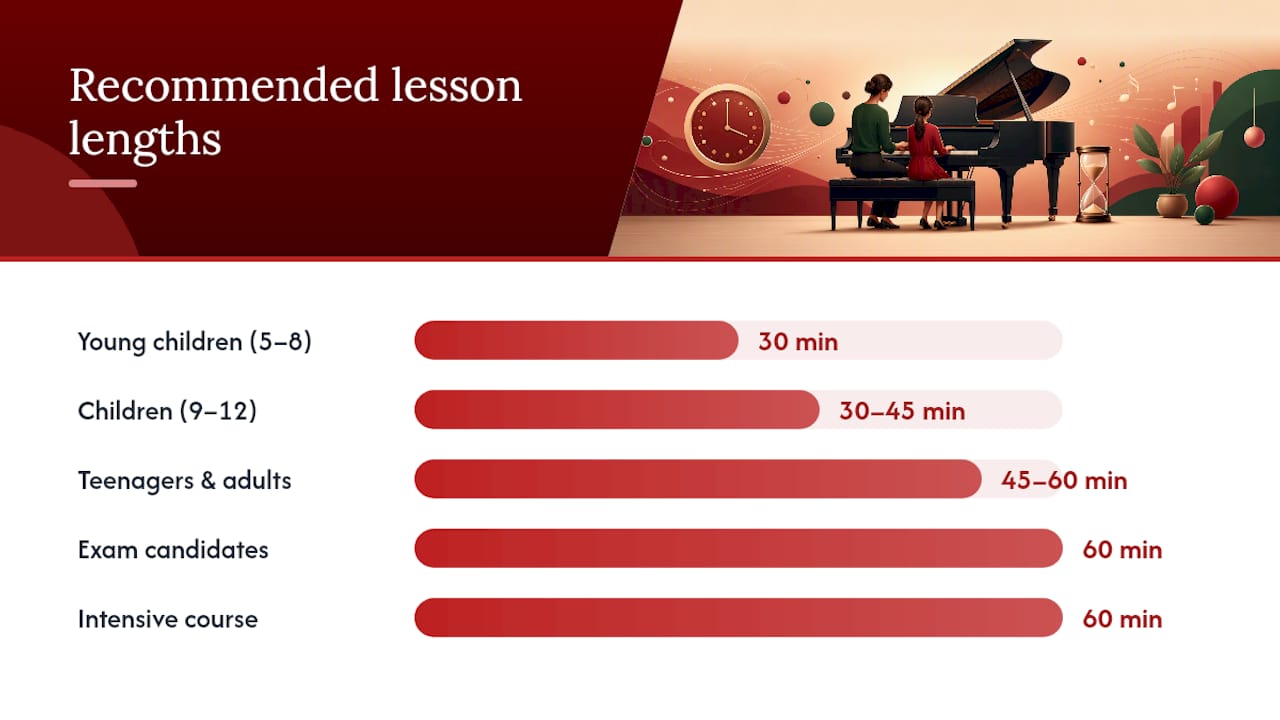 Diagram of recommended piano lesson lengths and frequencies