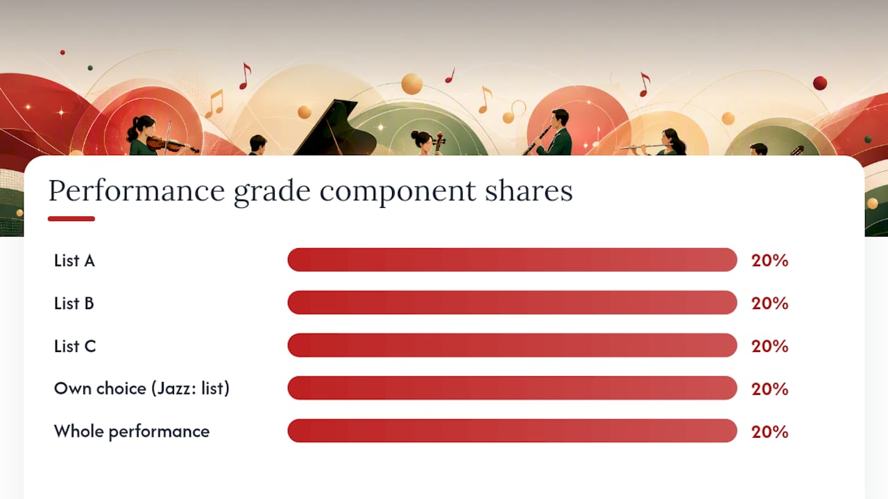 Diagram of ABRSM exam piece requirements